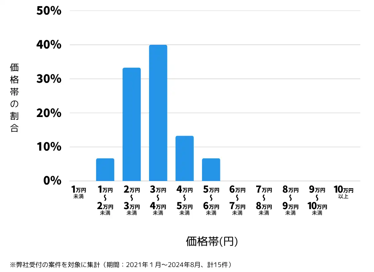 岩手県花巻市の鍵開け・鍵交換の費用相場