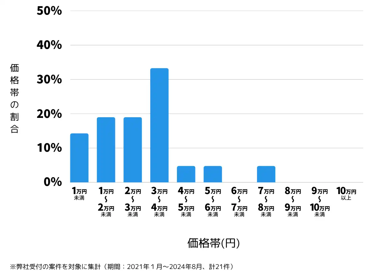 岩手県北上市の鍵開け・鍵交換の費用相場