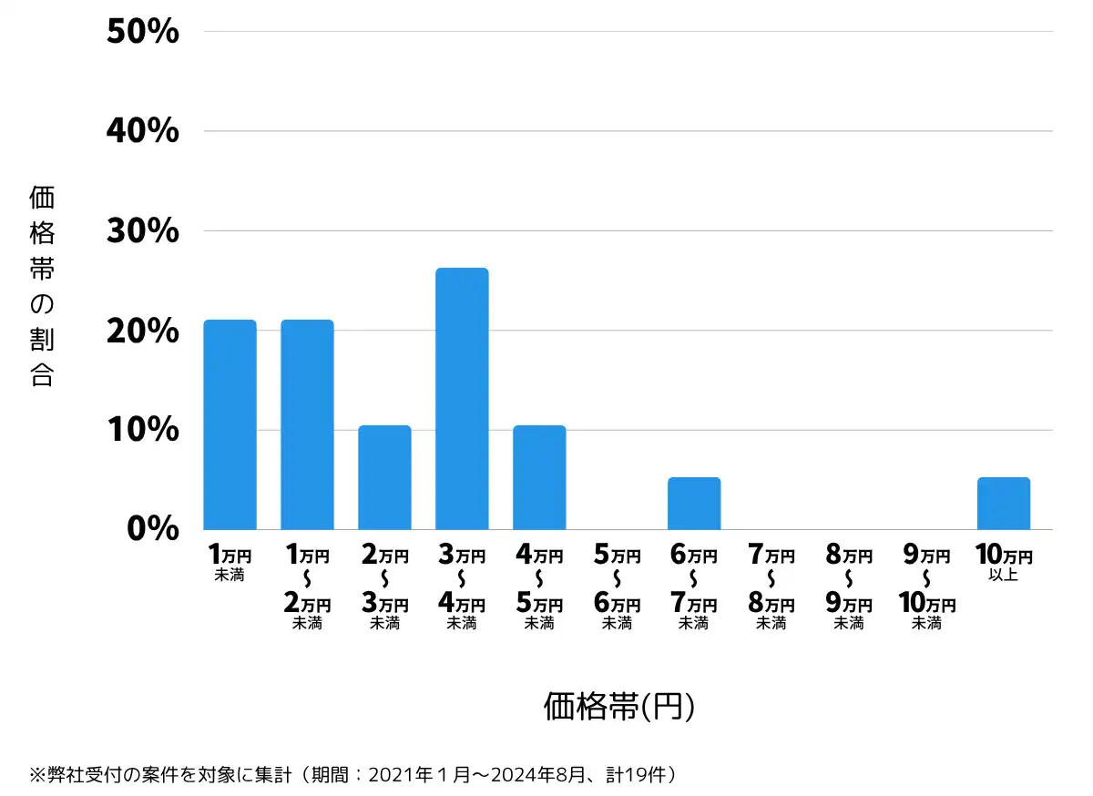 岩手県盛岡市の鍵開け・鍵交換の費用相場