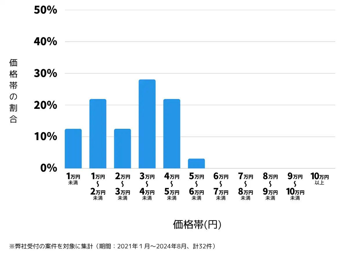 岩手県奥州市の鍵開け・鍵交換の費用相場