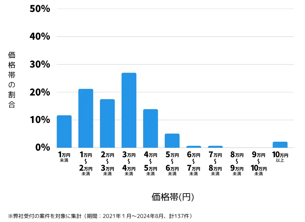 岩手県の鍵開け・鍵交換の費用相場