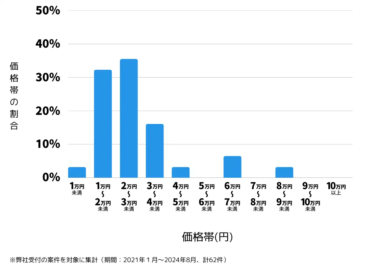 香川県綾歌郡の鍵開け・鍵交換の費用相場