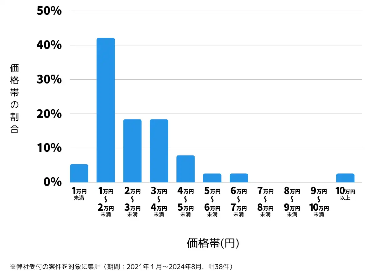香川県東かがわ市の鍵開け・鍵交換の費用相場