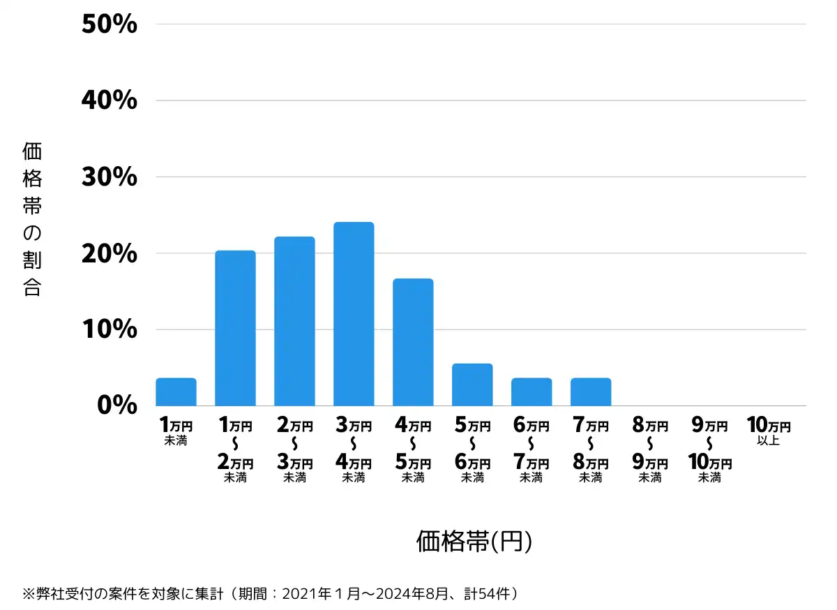 香川県観音寺市の鍵開け・鍵交換の費用相場