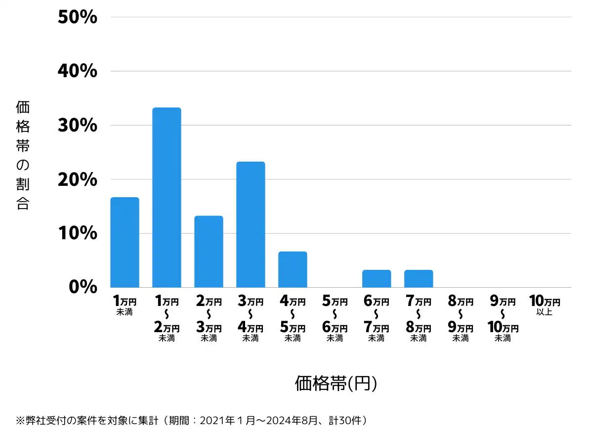 香川県木田郡の鍵開け・鍵交換の費用相場