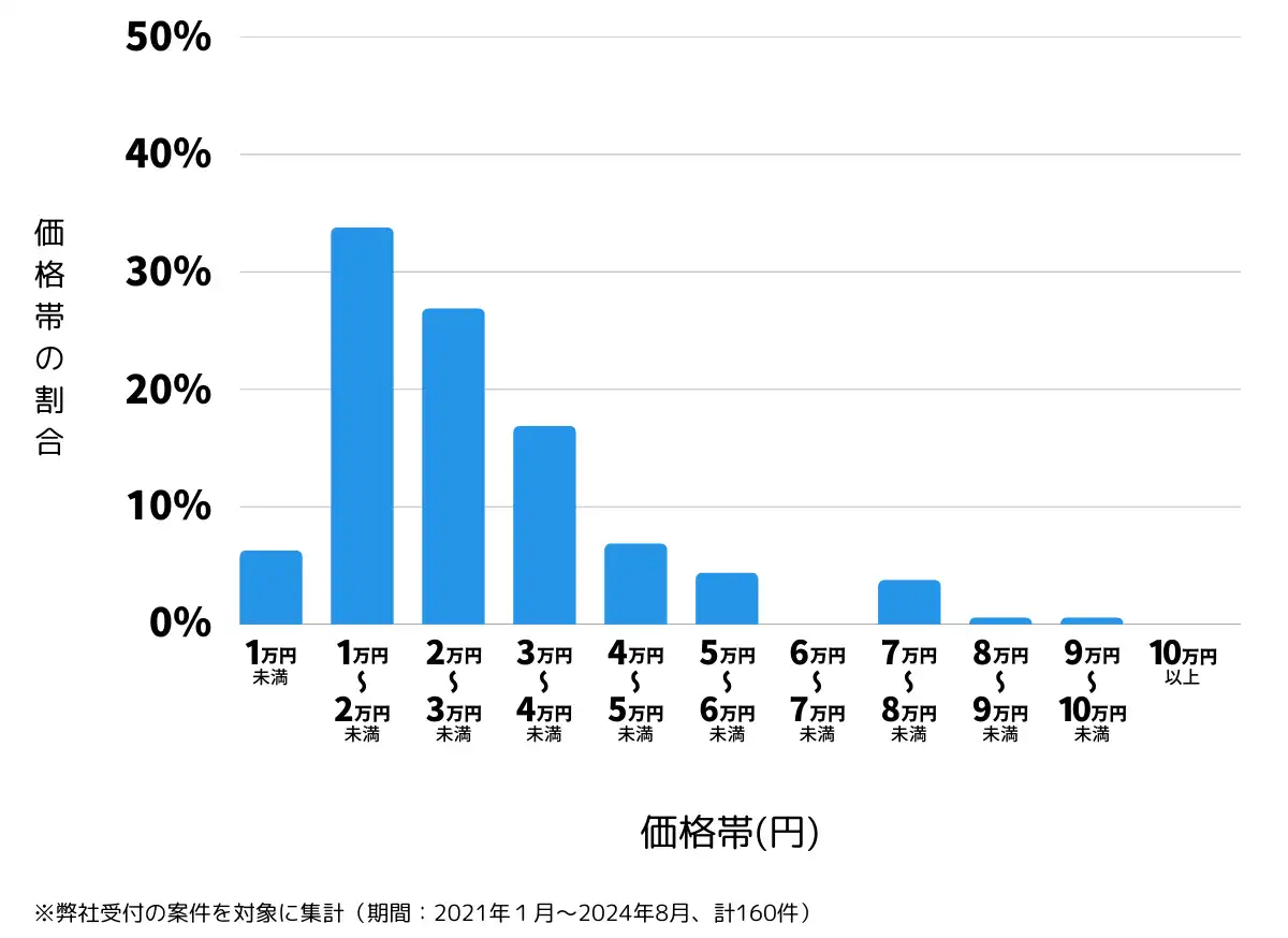 香川県丸亀市の鍵開け・鍵交換の費用相場