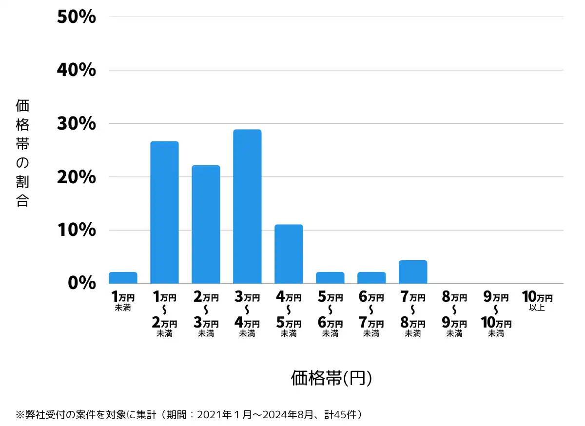 香川県三豊市の鍵開け・鍵交換の費用相場