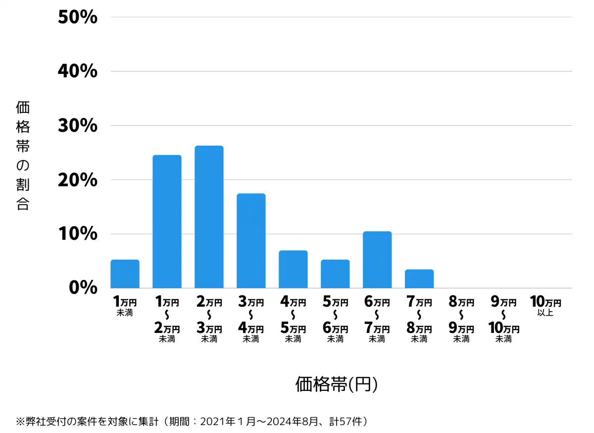 香川県仲多度郡の鍵開け・鍵交換の費用相場