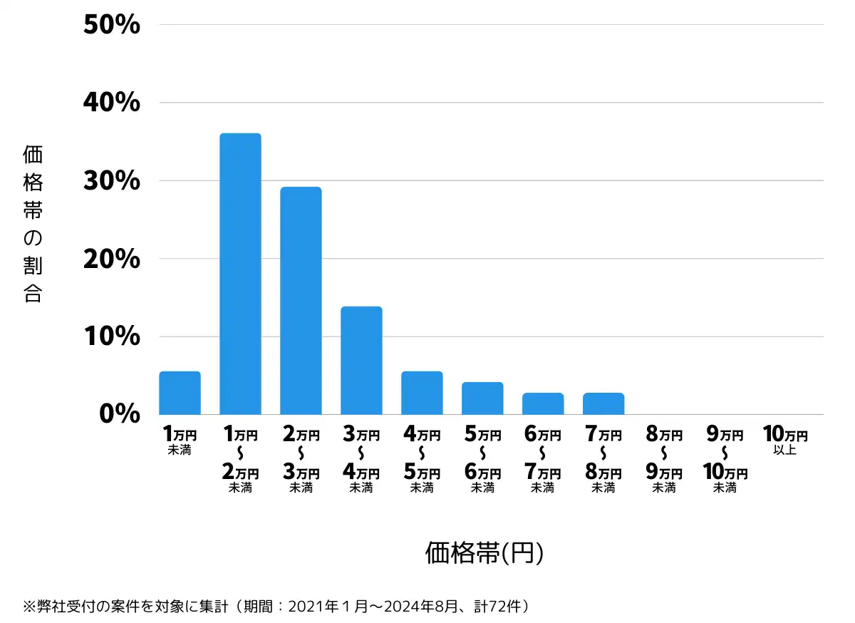 香川県坂出市の鍵開け・鍵交換の費用相場