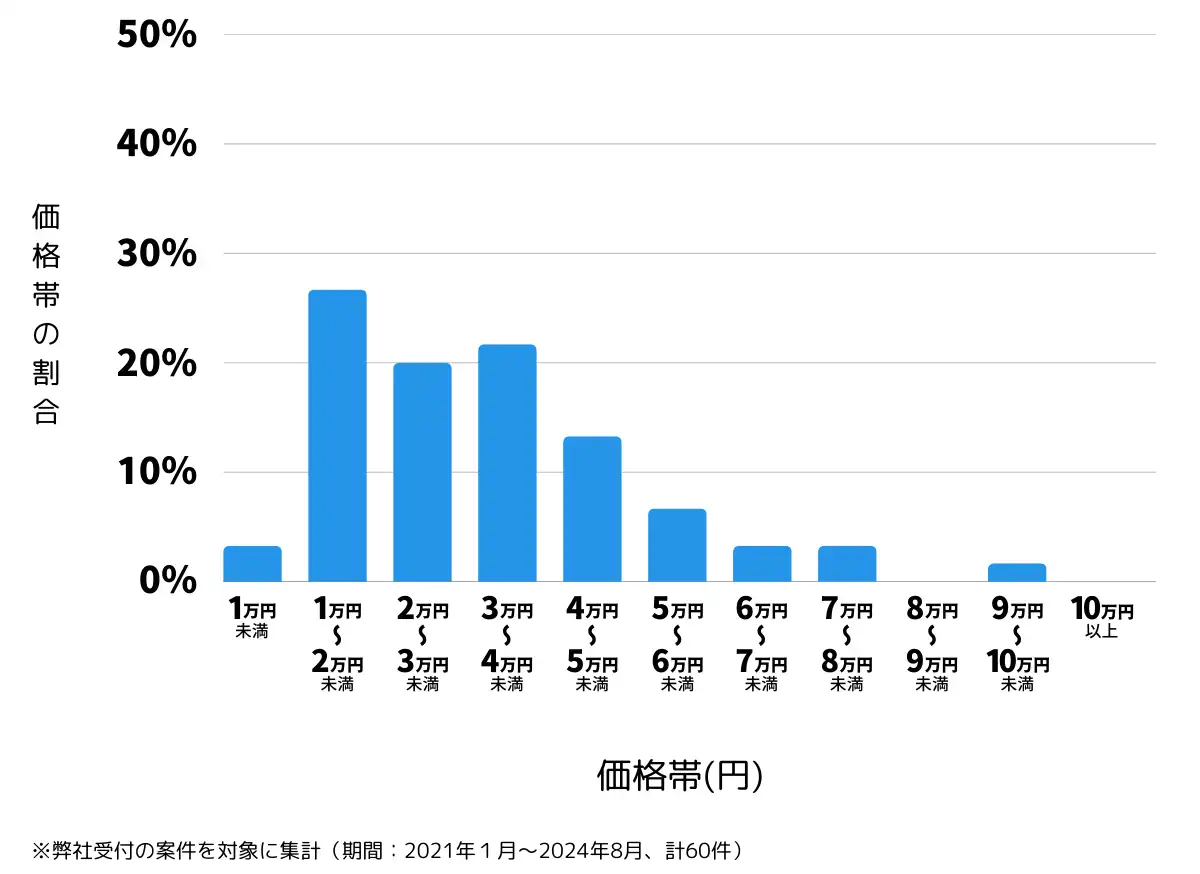 香川県さぬき市の鍵開け・鍵交換の費用相場
