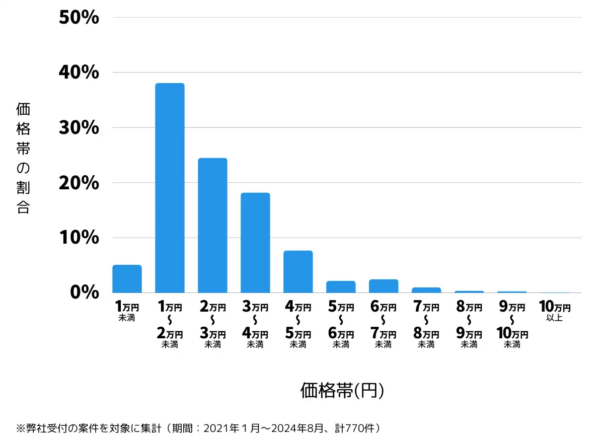 香川県高松市の鍵開け・鍵交換の費用相場