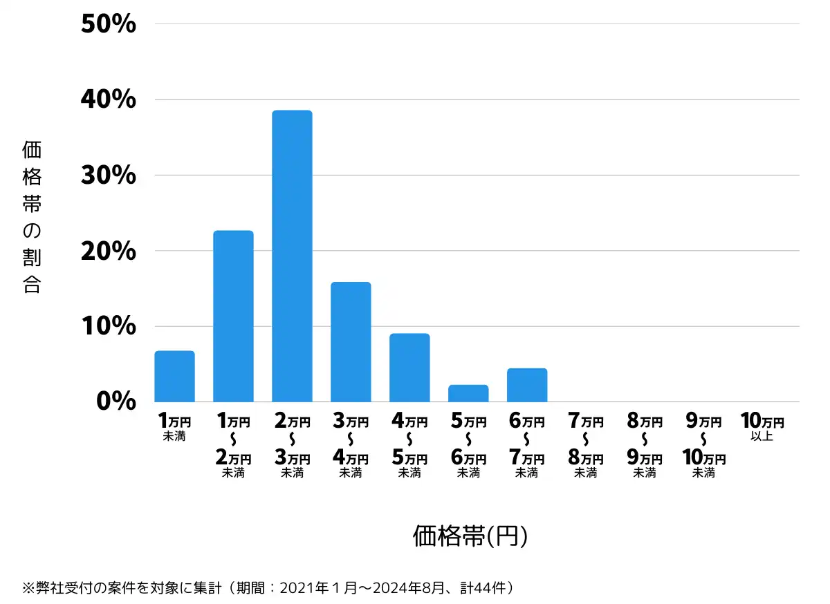 香川県善通寺市の鍵開け・鍵交換の費用相場