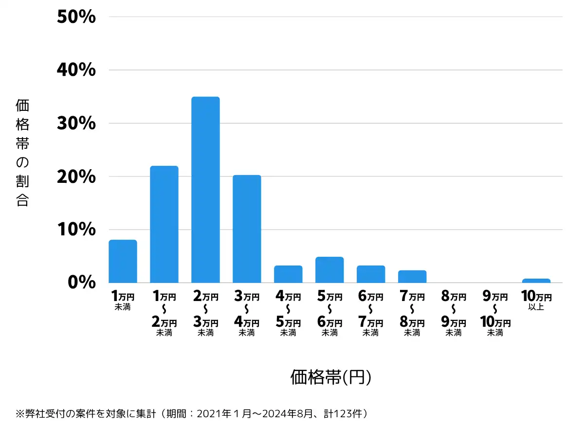 鹿児島県姶良市の鍵開け・鍵交換の費用相場