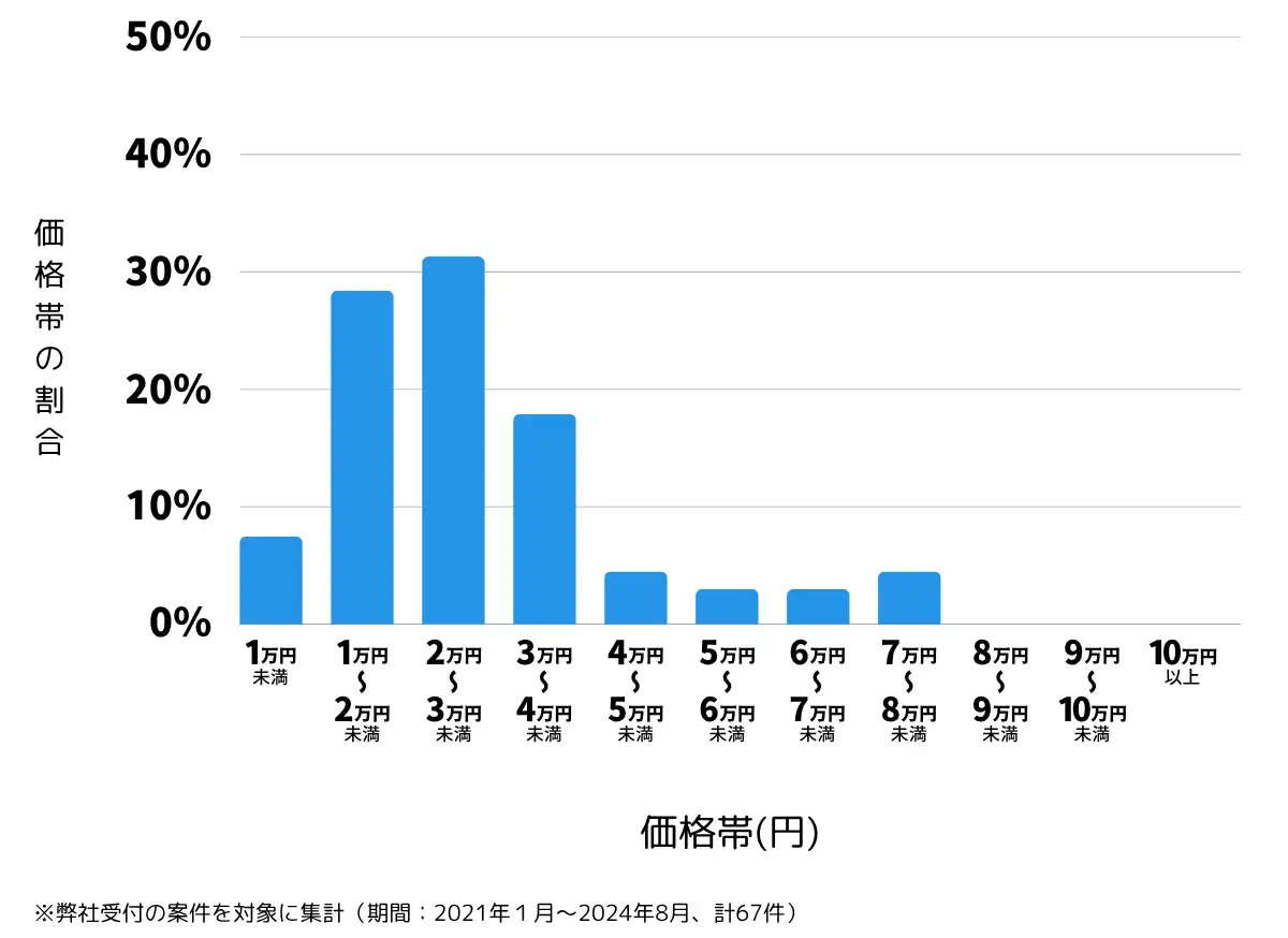 鹿児島県日置市の鍵開け・鍵交換の費用相場