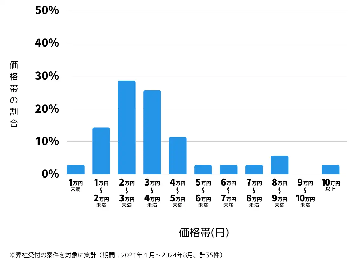 鹿児島県指宿市の鍵開け・鍵交換の費用相場