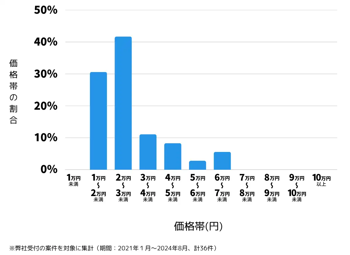 鹿児島県いちき串木野市の鍵開け・鍵交換の費用相場