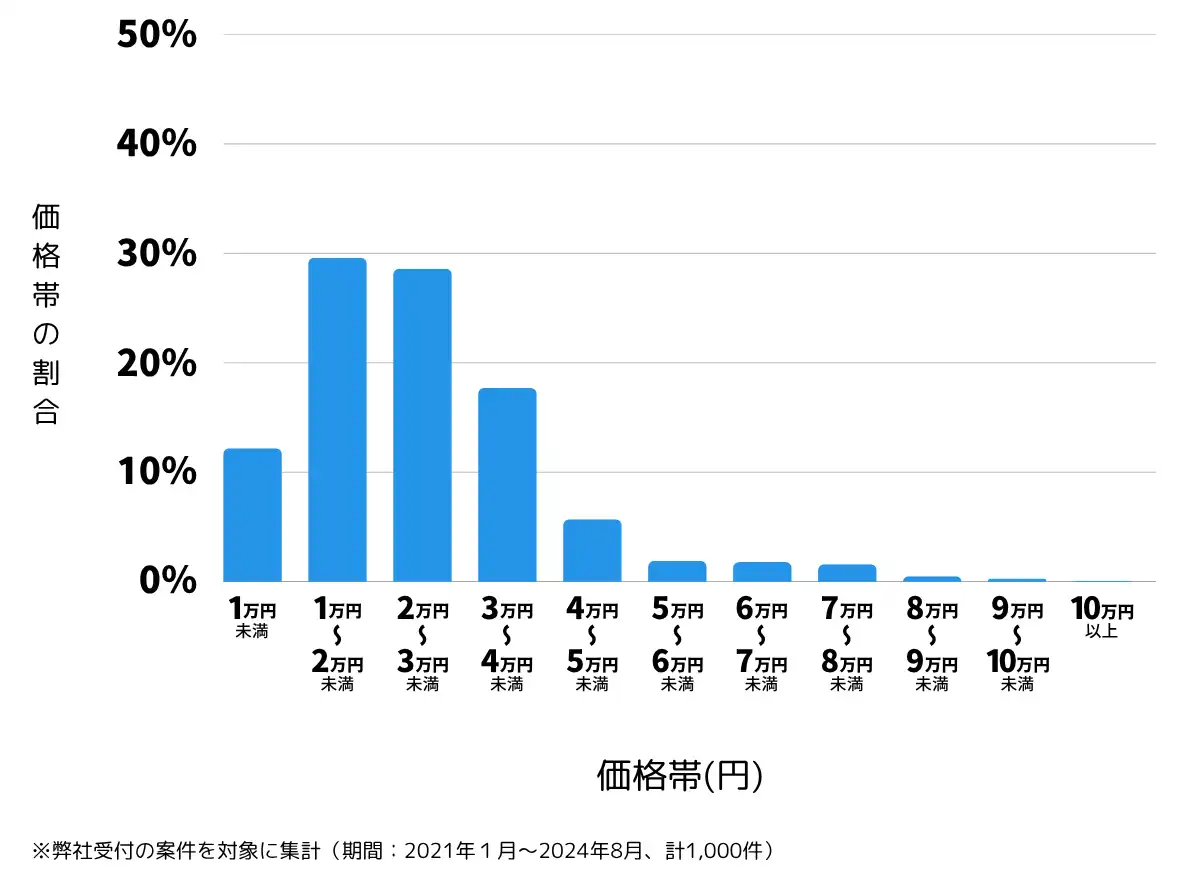 鹿児島県鹿児島市の鍵開け・鍵交換の費用相場