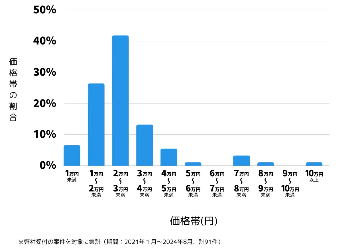 鹿児島県鹿屋市の鍵開け・鍵交換の費用相場