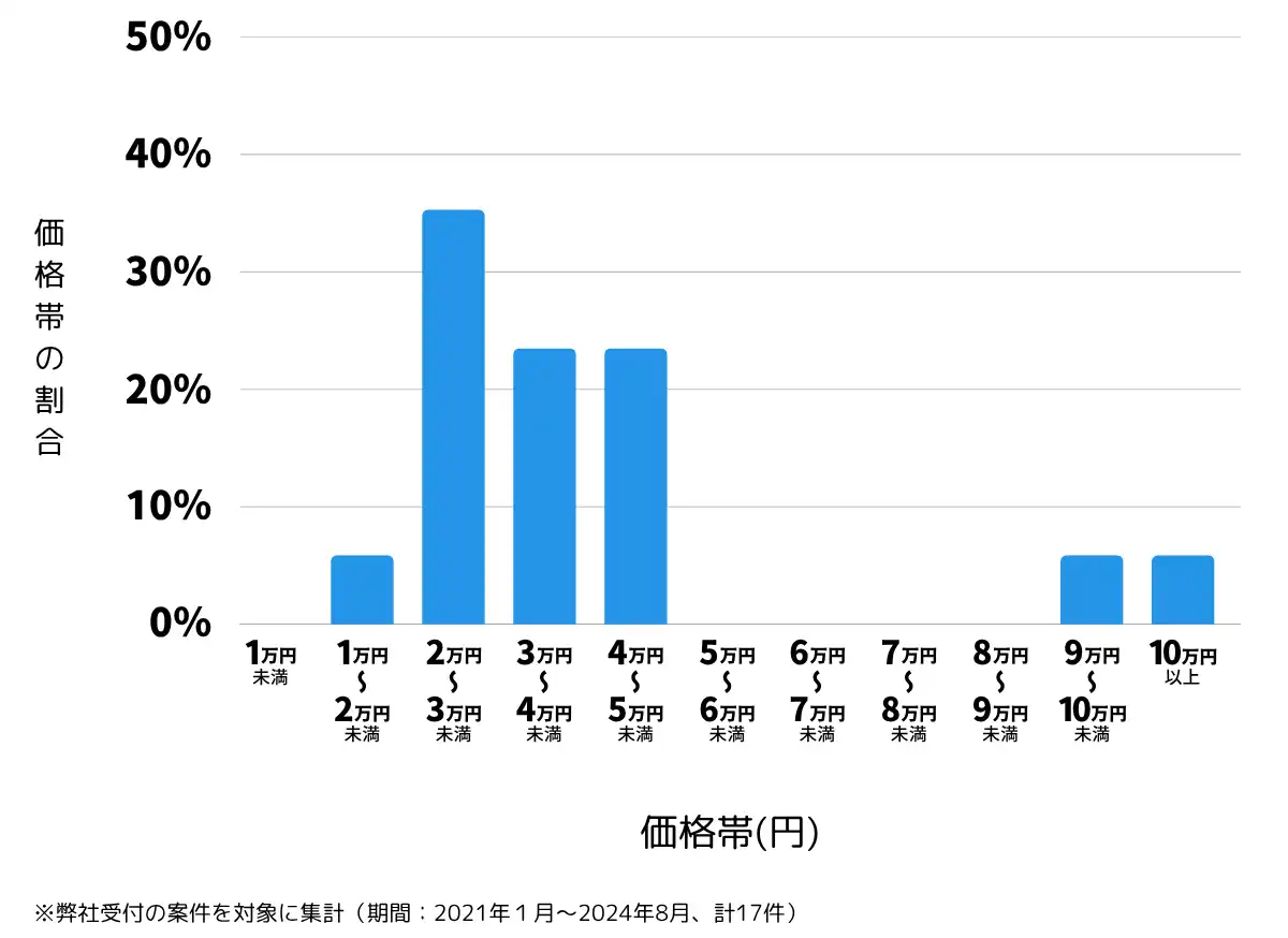 鹿児島県肝属郡の鍵開け・鍵交換の費用相場