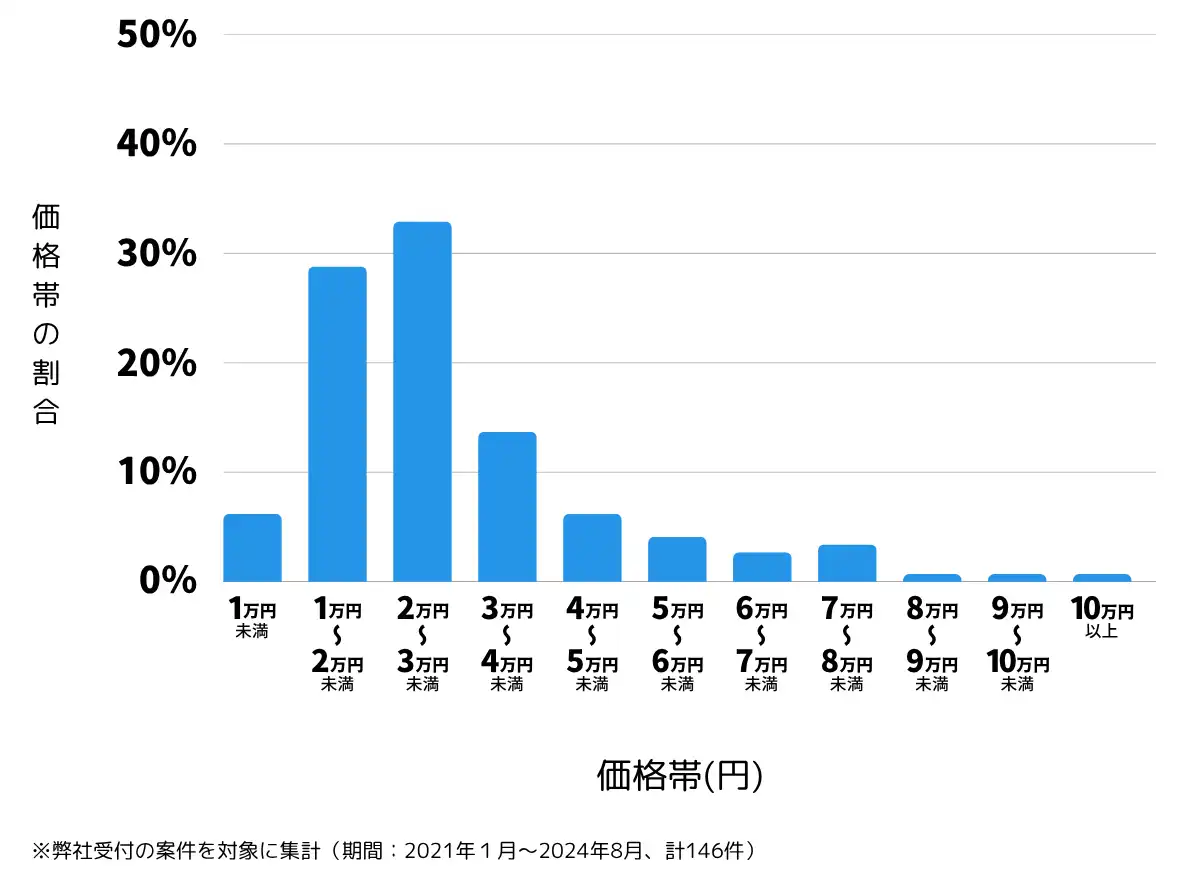 鹿児島県霧島市の鍵開け・鍵交換の費用相場