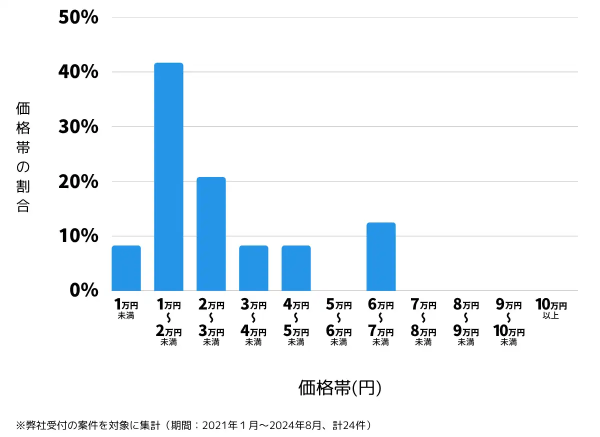 鹿児島県南九州市の鍵開け・鍵交換の費用相場
