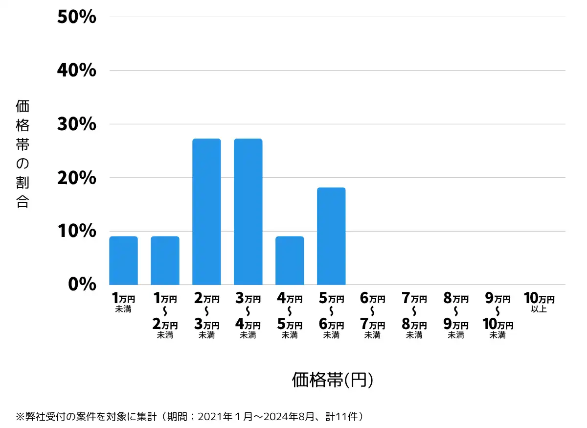 鹿児島県薩摩郡の鍵開け・鍵交換の費用相場