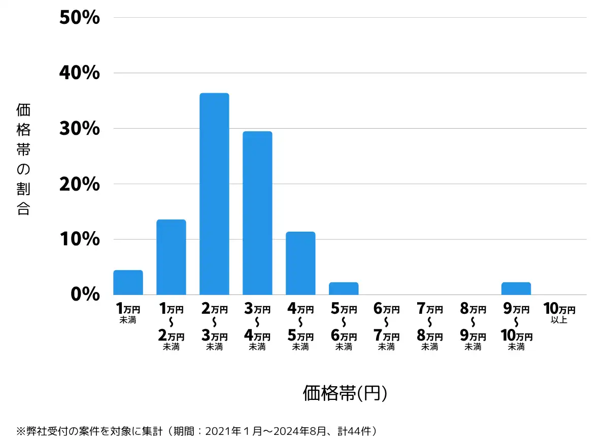 鹿児島県薩摩川内市の鍵開け・鍵交換の費用相場