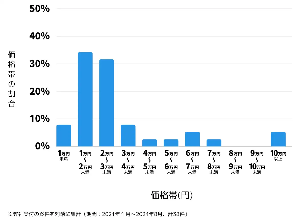鹿児島県志布志市の鍵開け・鍵交換の費用相場
