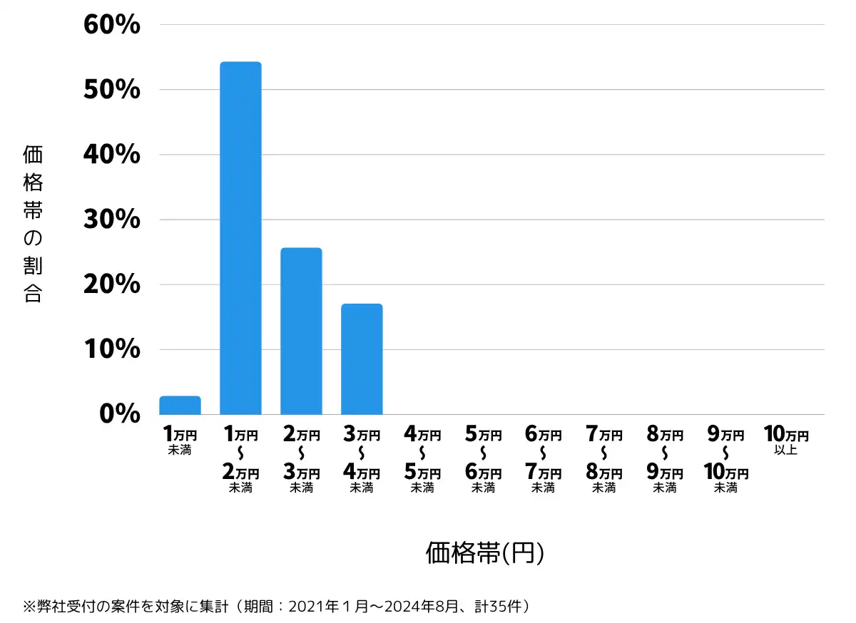 鹿児島県曽於市の鍵開け・鍵交換の費用相場