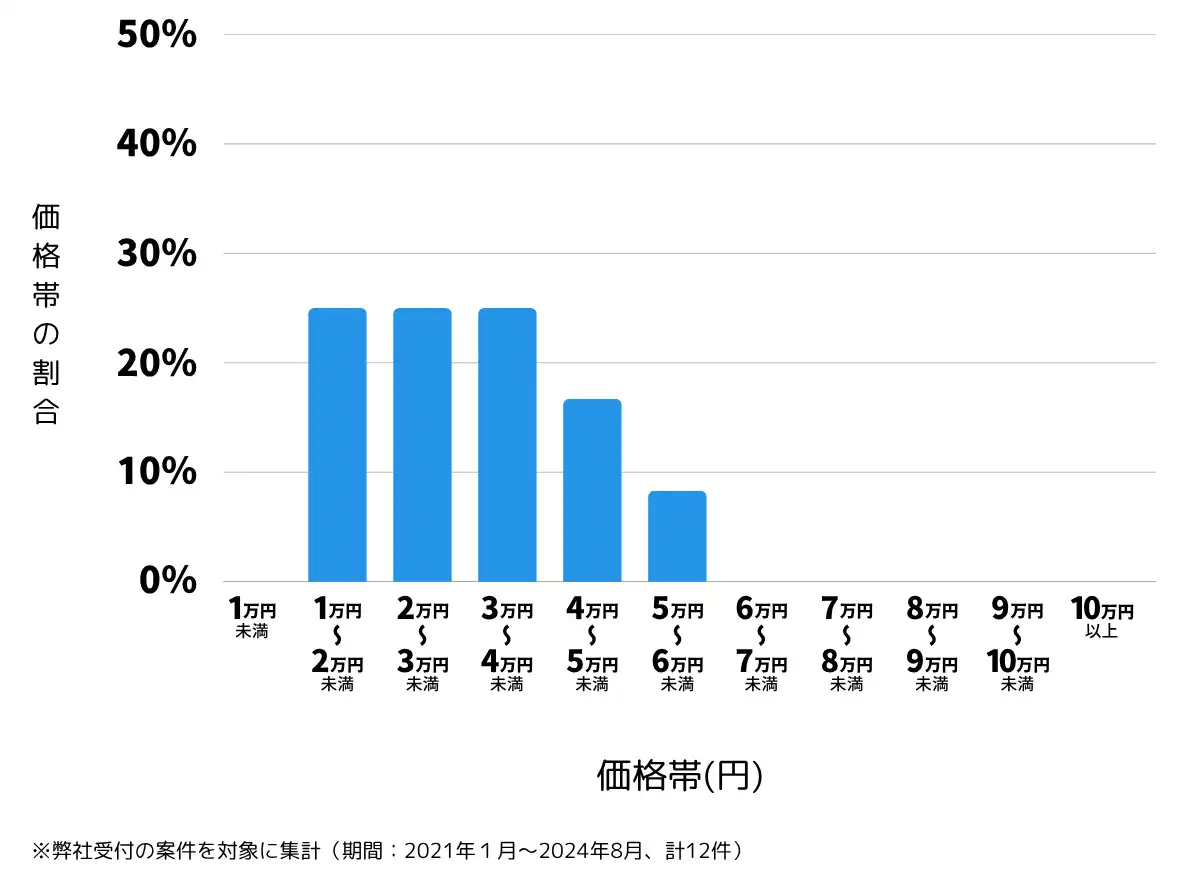 鹿児島県曽於郡の鍵開け・鍵交換の費用相場