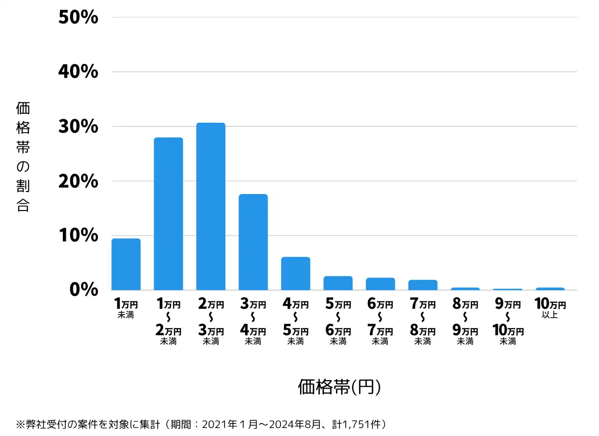 鹿児島県の鍵開け・鍵交換の費用相場