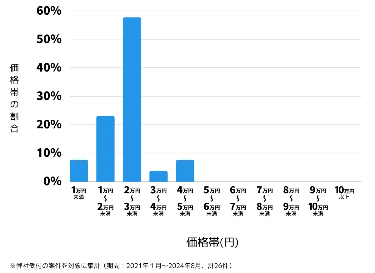 宮崎県えびの市の鍵開け・鍵交換の費用相場