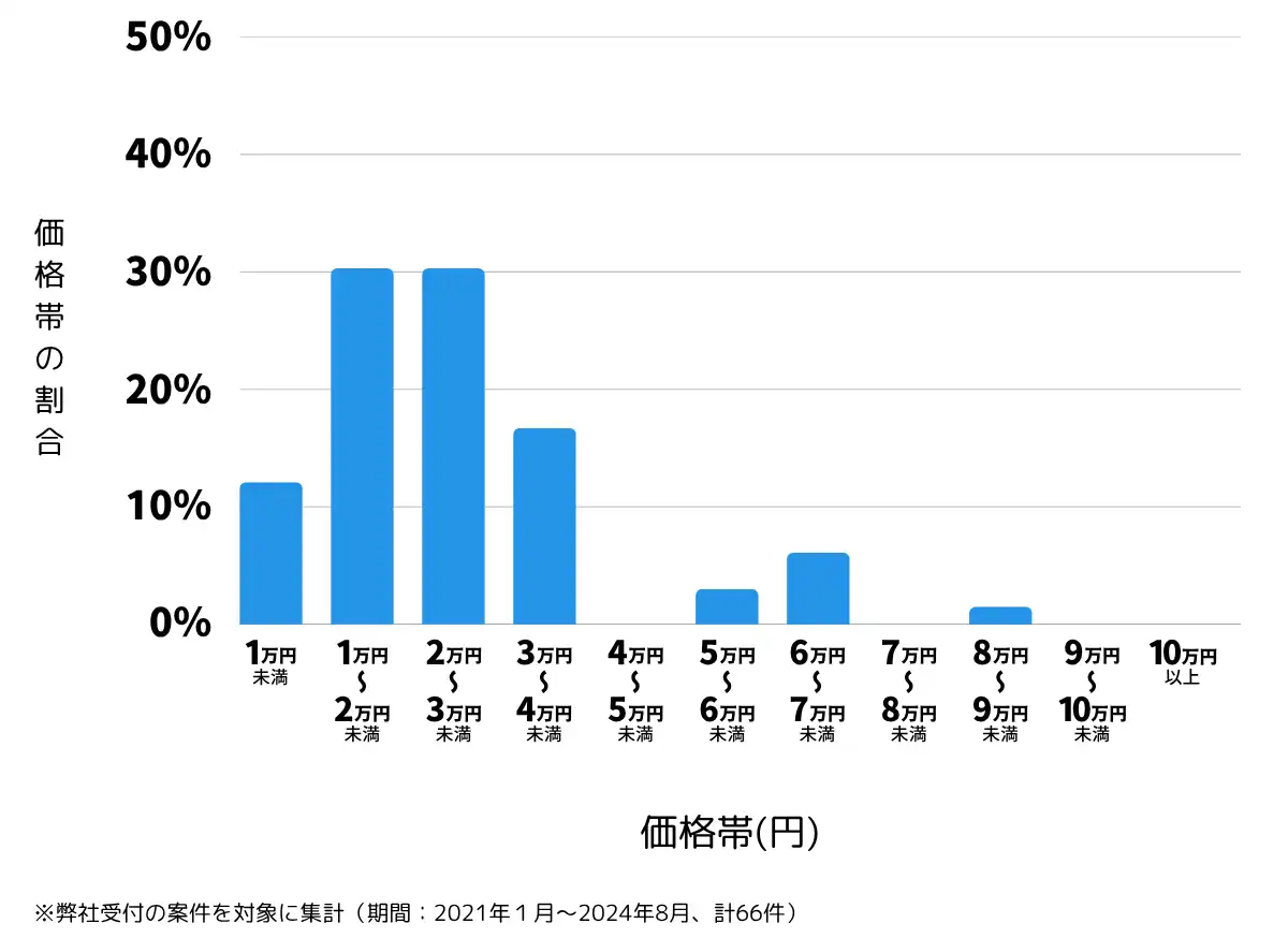 宮崎県東諸県郡の鍵開け・鍵交換の費用相場