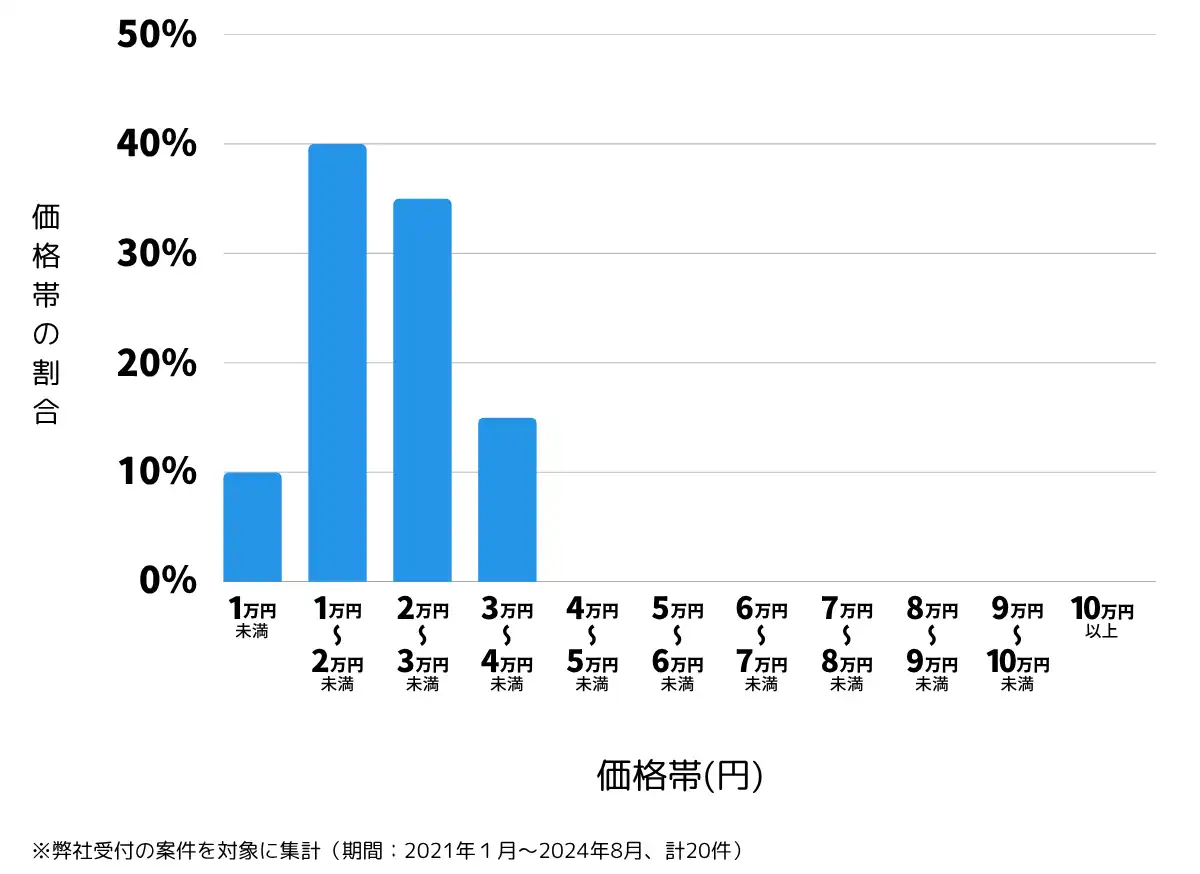 宮崎県東臼杵郡の鍵開け・鍵交換の費用相場