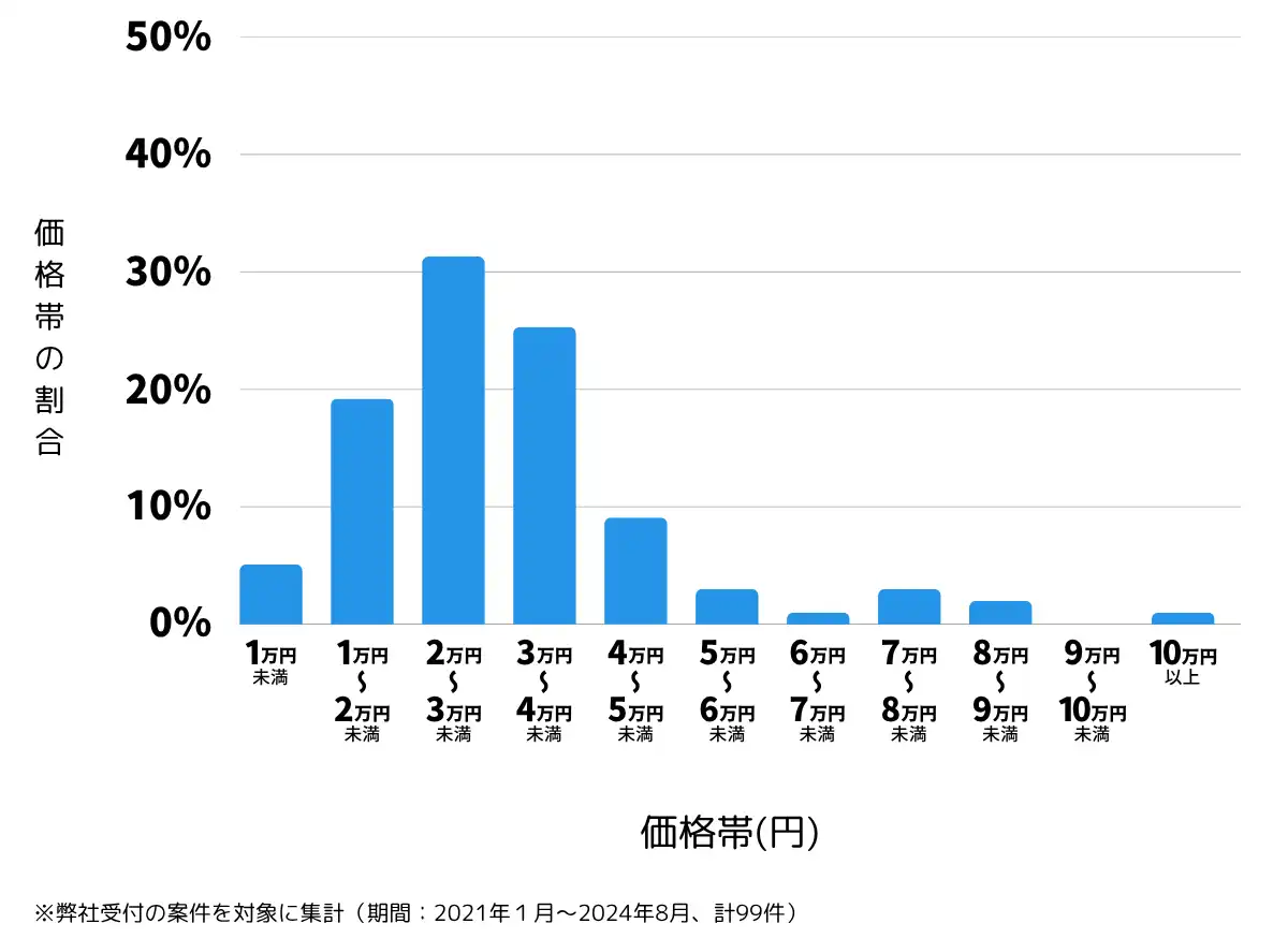 宮崎県日向市の鍵開け・鍵交換の費用相場