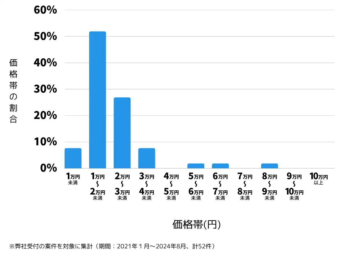 宮崎県北諸県郡の鍵開け・鍵交換の費用相場