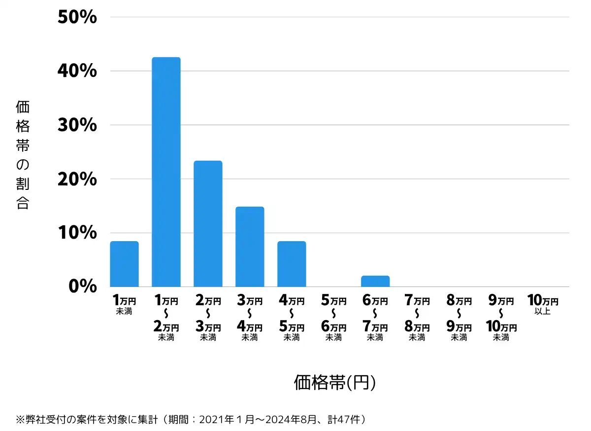 宮崎県小林市の鍵開け・鍵交換の費用相場