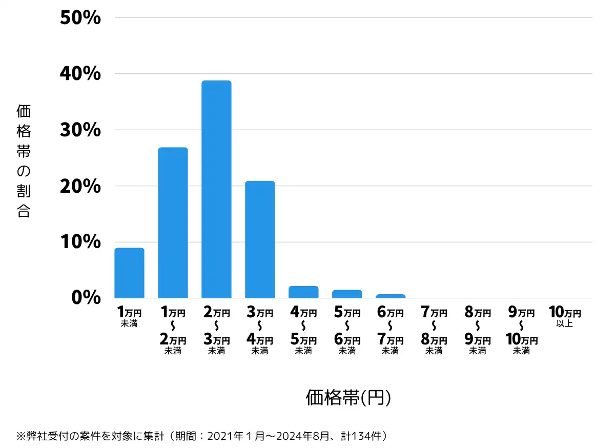 宮崎県児湯郡の鍵開け・鍵交換の費用相場