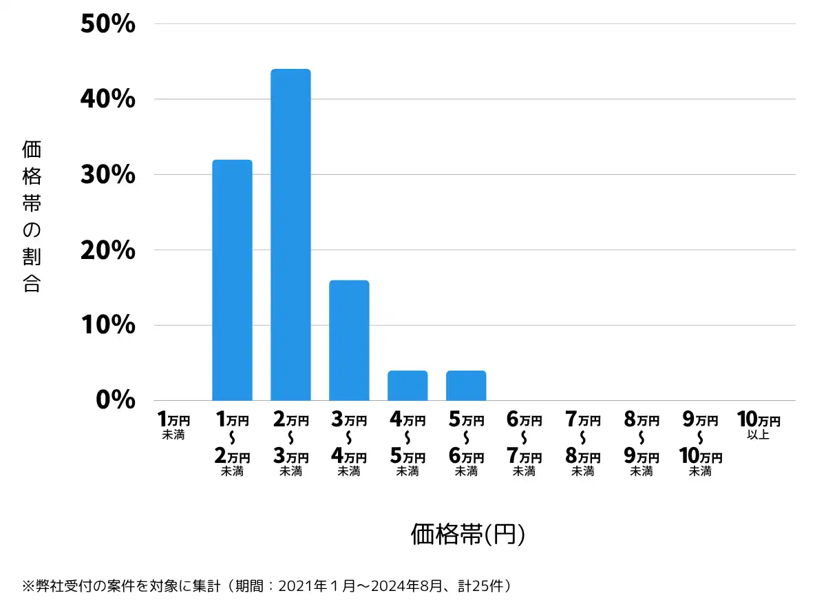 宮崎県串間市の鍵開け・鍵交換の費用相場