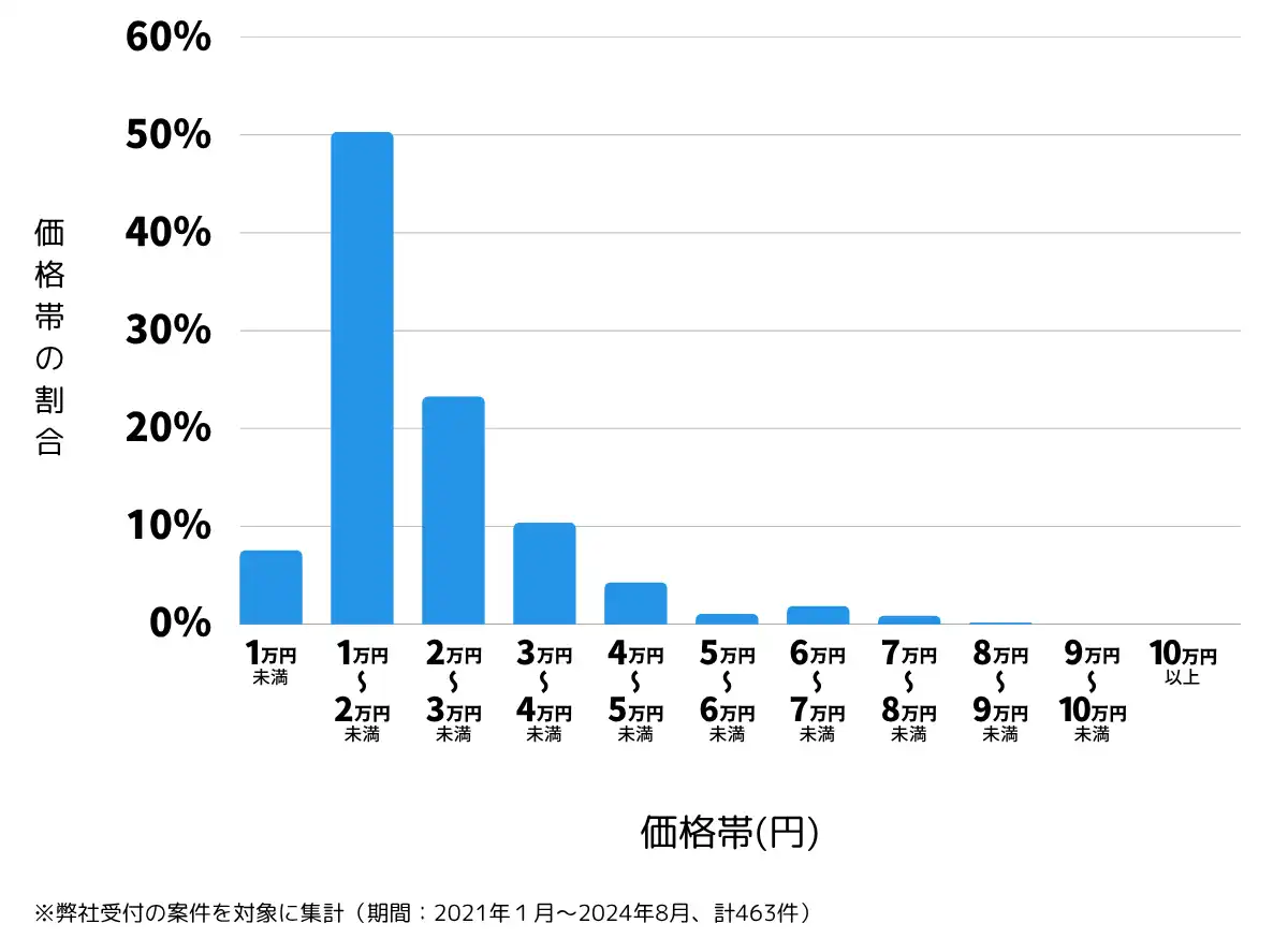 宮崎県都城市の鍵開け・鍵交換の費用相場