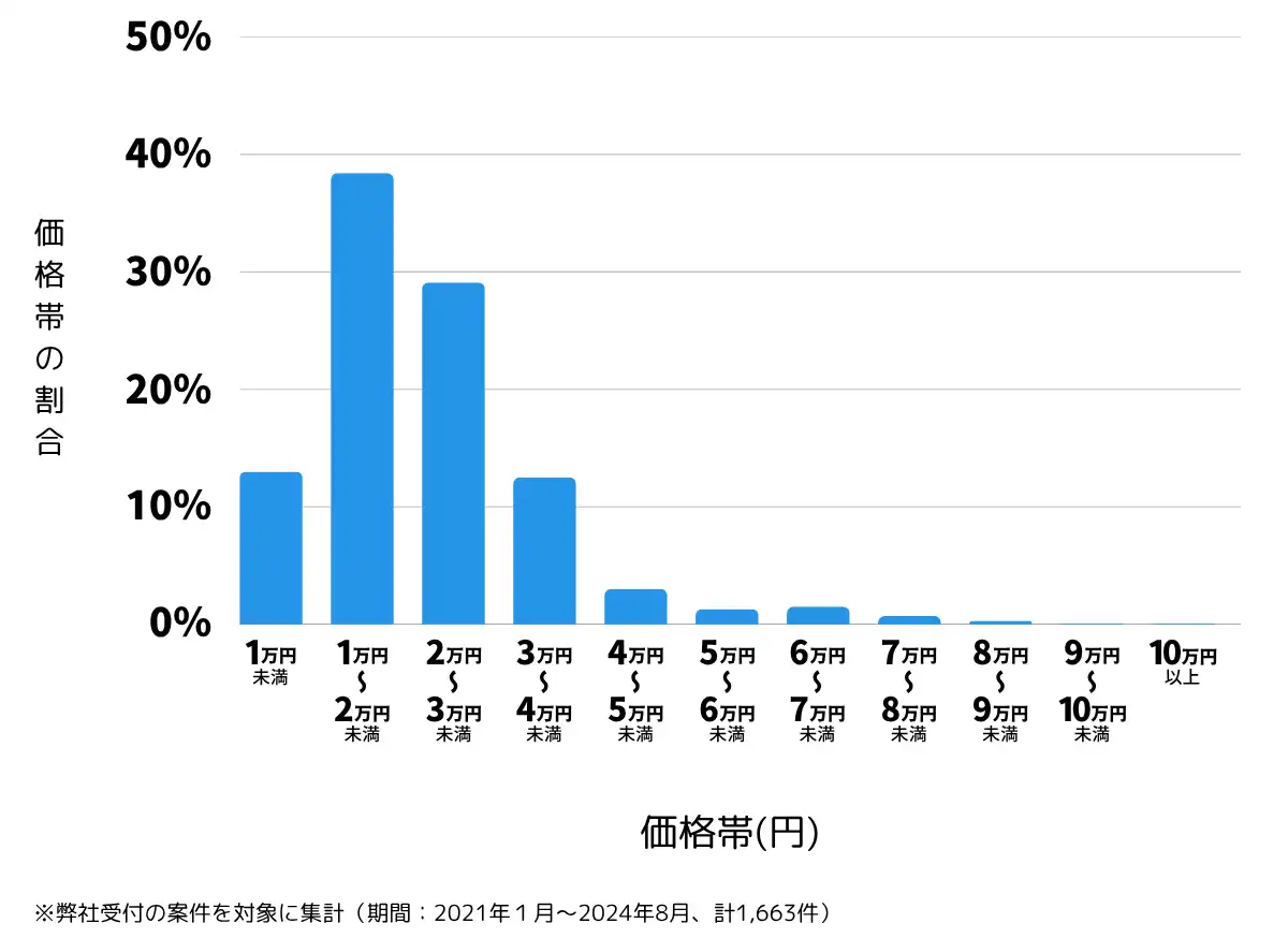 宮崎県宮崎市の鍵開け・鍵交換の費用相場