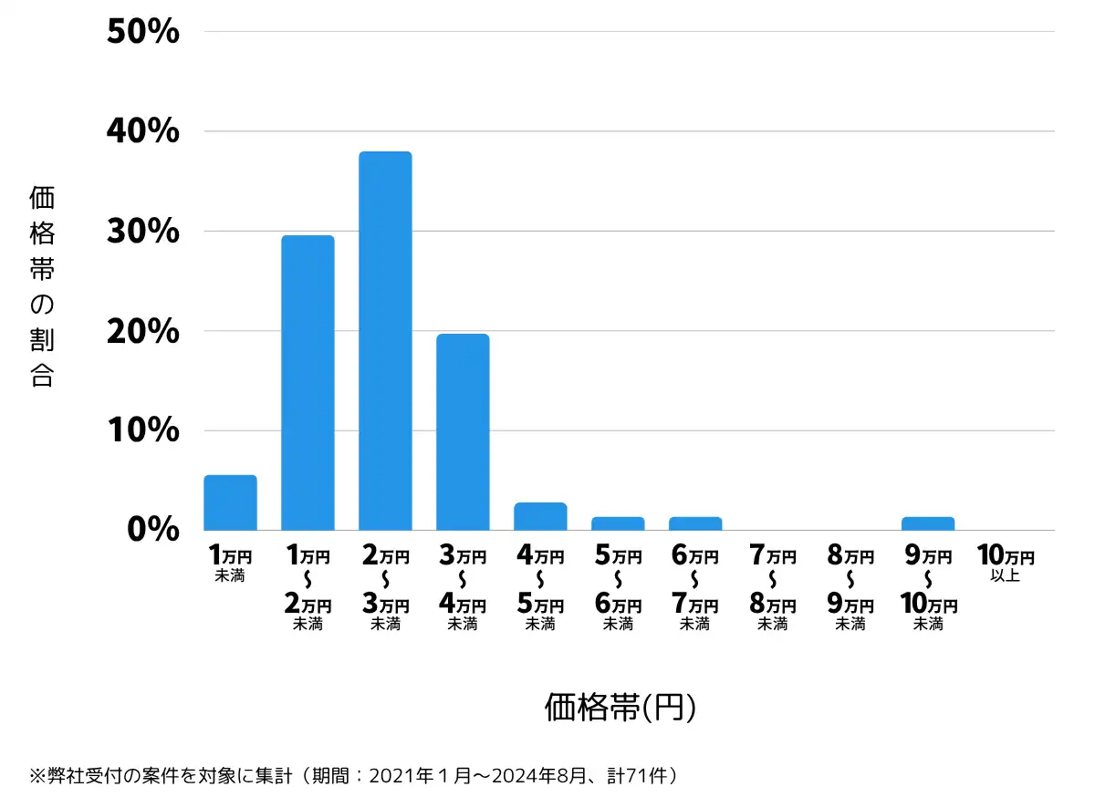 宮崎県日南市の鍵開け・鍵交換の費用相場