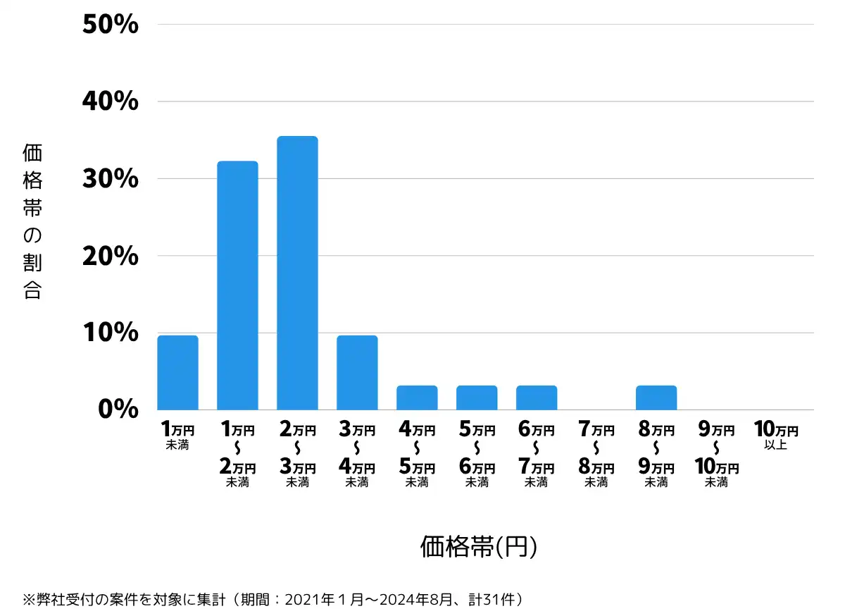 宮崎県西都市の鍵開け・鍵交換の費用相場