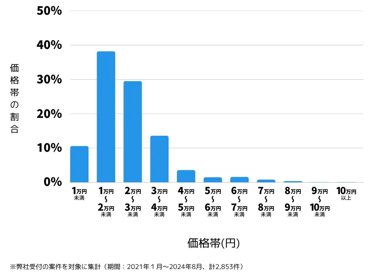 宮崎県の鍵開け・鍵交換の費用相場