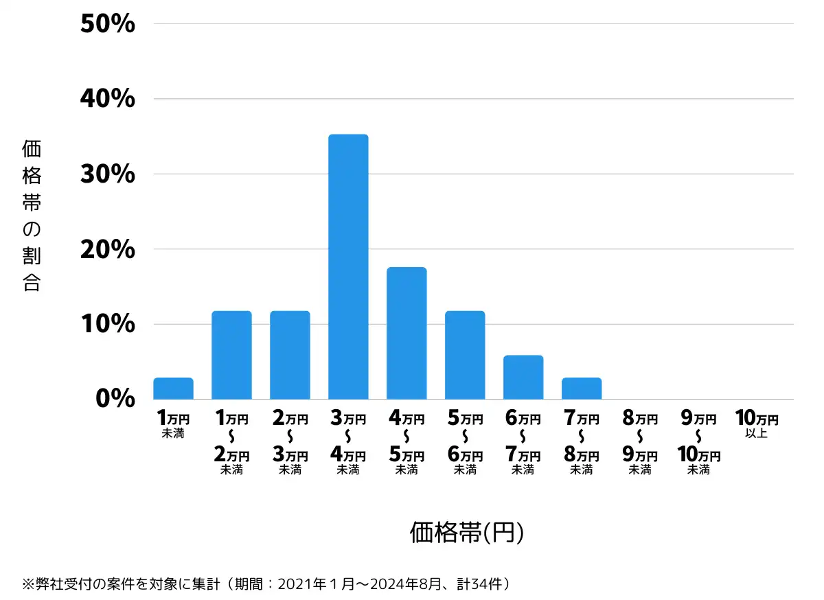 富山県中新川郡の鍵開け・鍵交換の費用相場