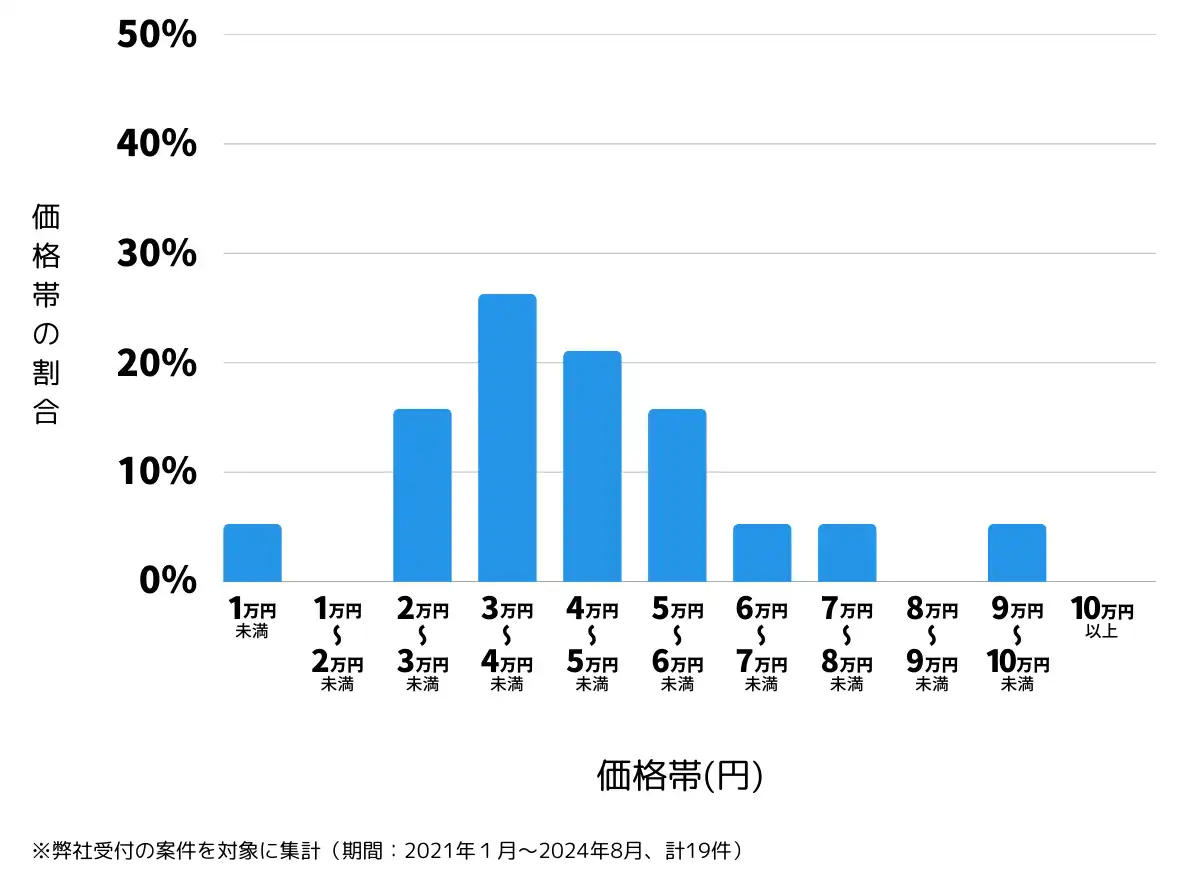 富山県滑川市の鍵開け・鍵交換の費用相場