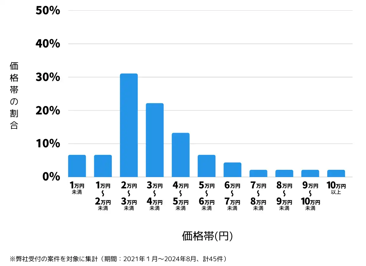 富山県南砺市の鍵開け・鍵交換の費用相場