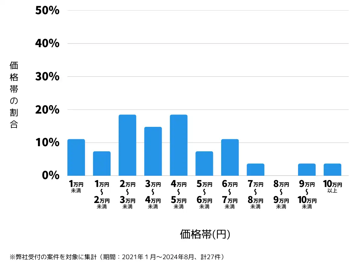 富山県小矢部市の鍵開け・鍵交換の費用相場