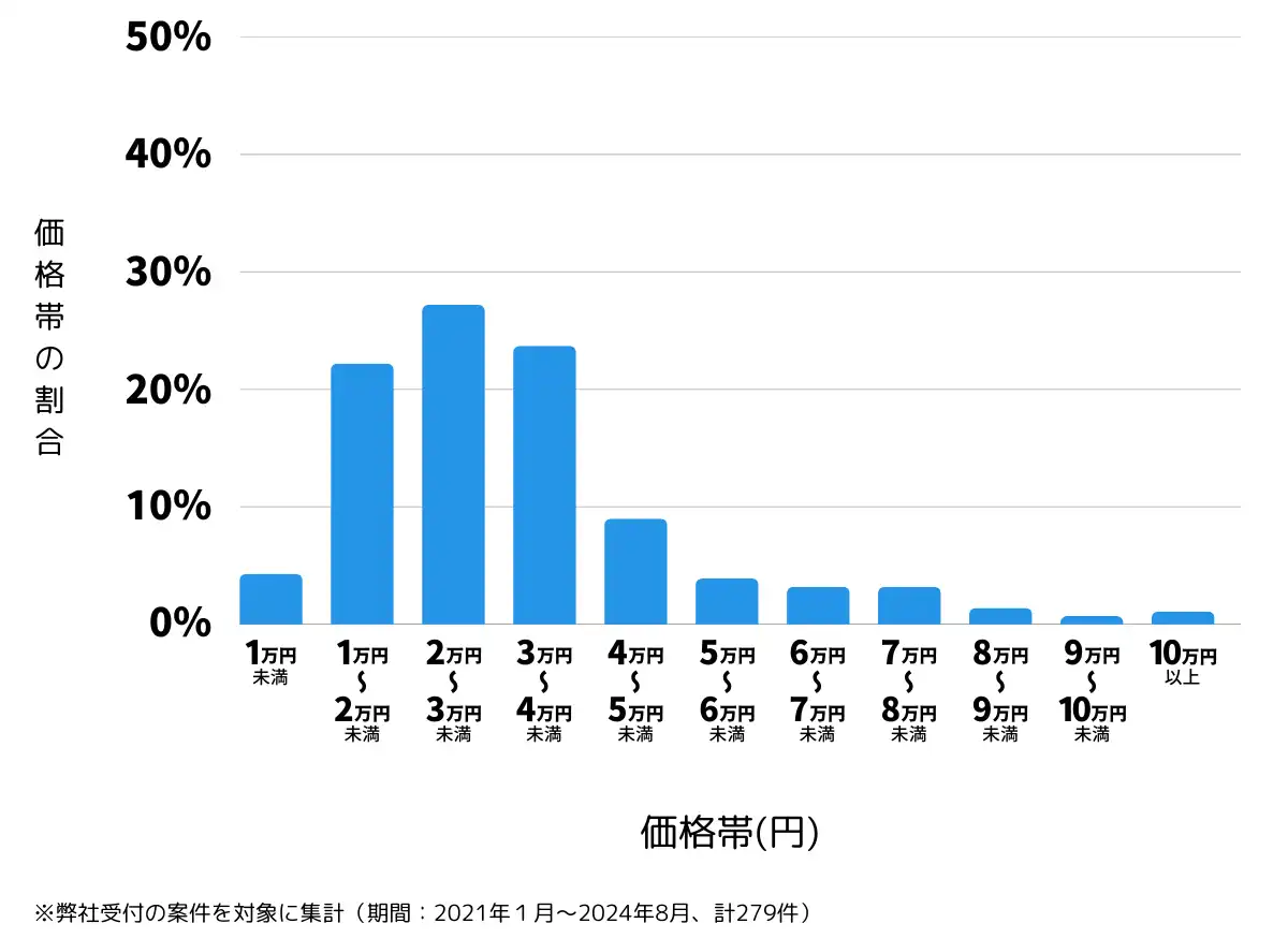 富山県高岡市の鍵開け・鍵交換の費用相場