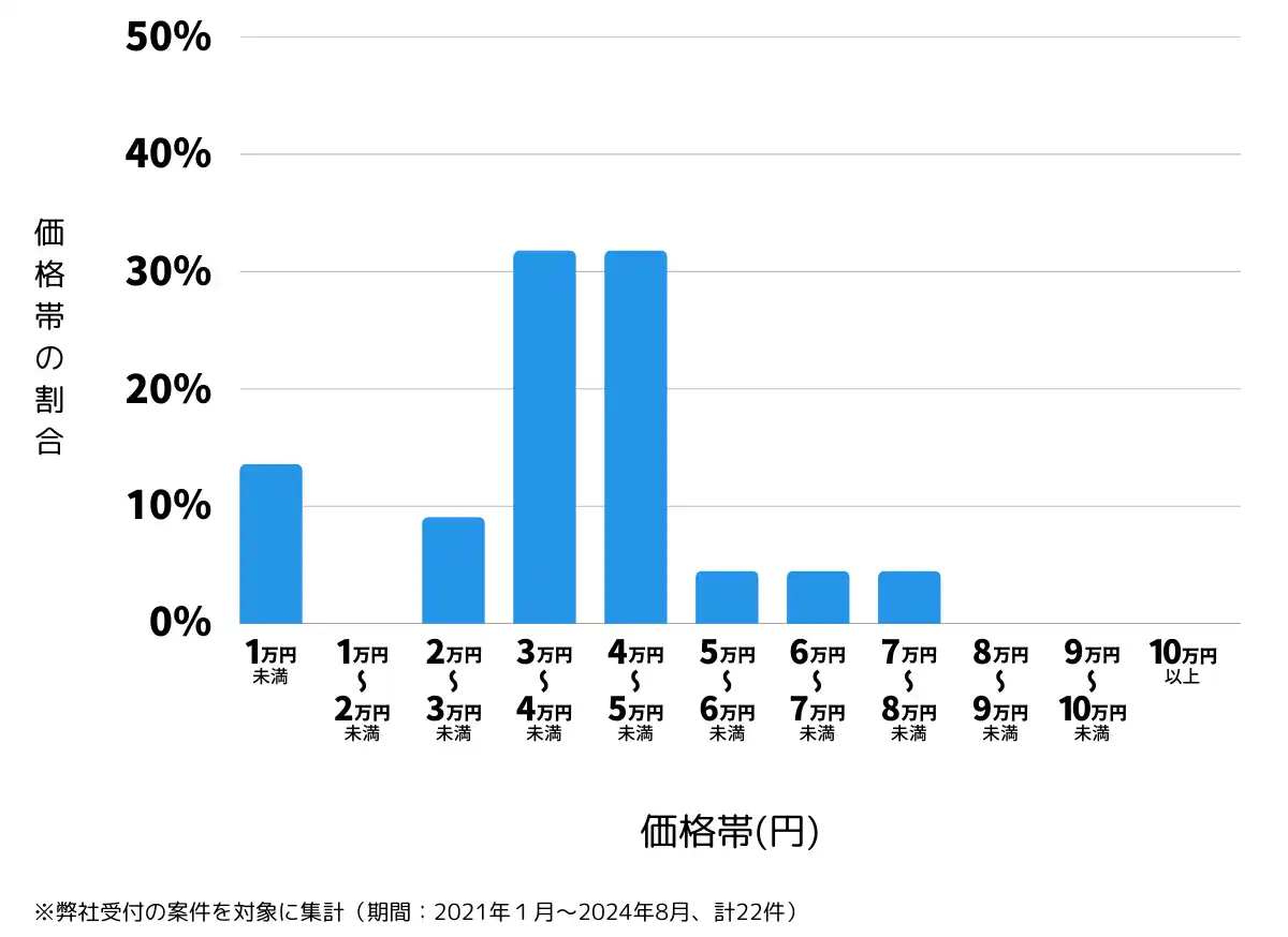 富山県魚津市の鍵開け・鍵交換の費用相場